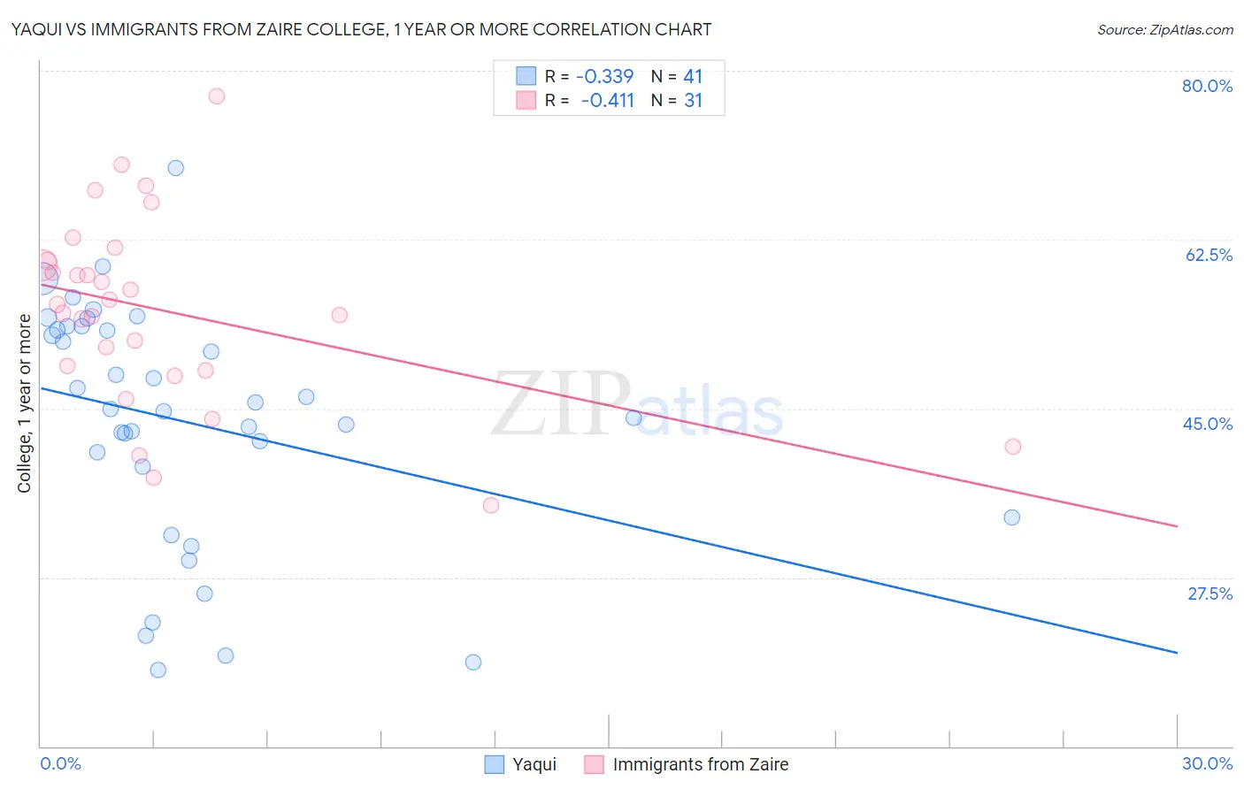 Yaqui vs Immigrants from Zaire College, 1 year or more