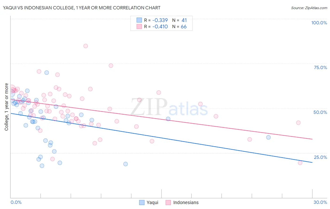 Yaqui vs Indonesian College, 1 year or more