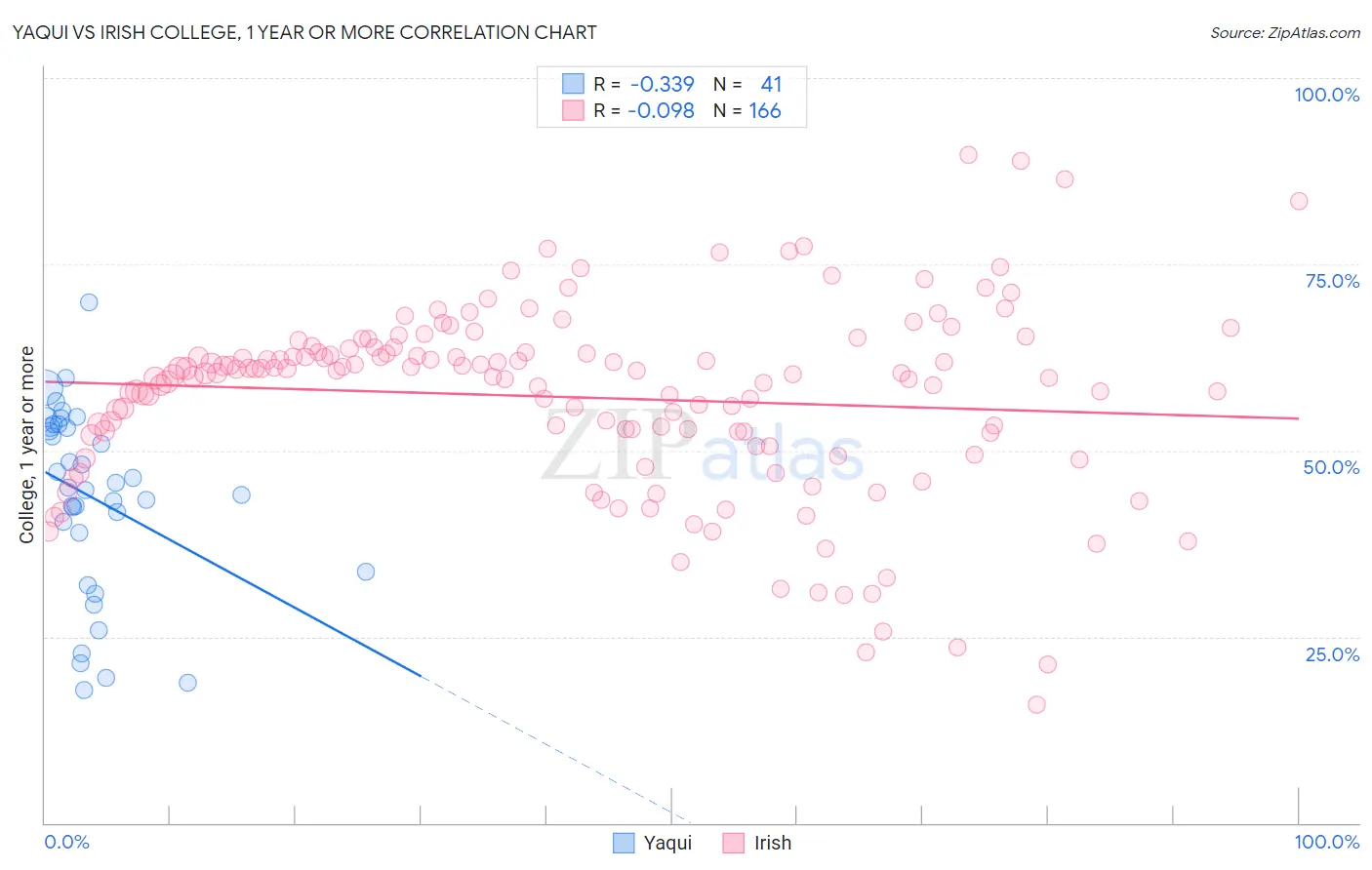 Yaqui vs Irish College, 1 year or more
