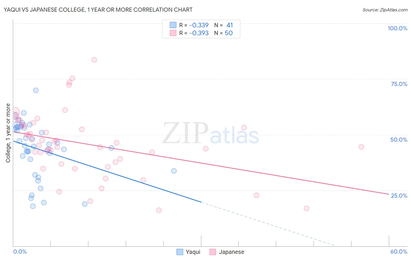 Yaqui vs Japanese College, 1 year or more