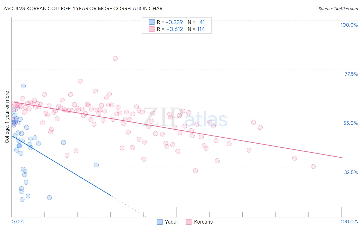 Yaqui vs Korean College, 1 year or more