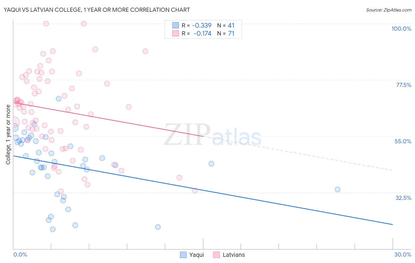 Yaqui vs Latvian College, 1 year or more