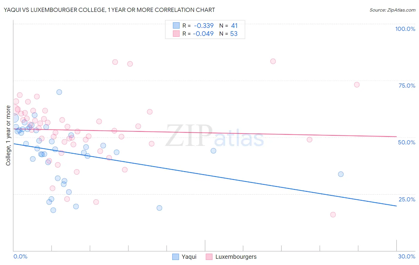 Yaqui vs Luxembourger College, 1 year or more