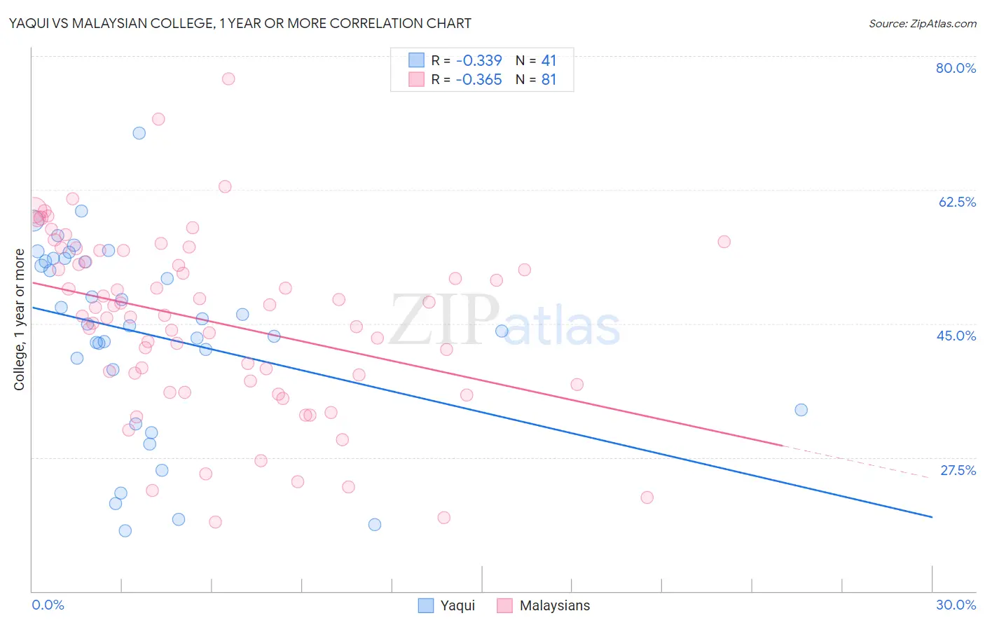 Yaqui vs Malaysian College, 1 year or more