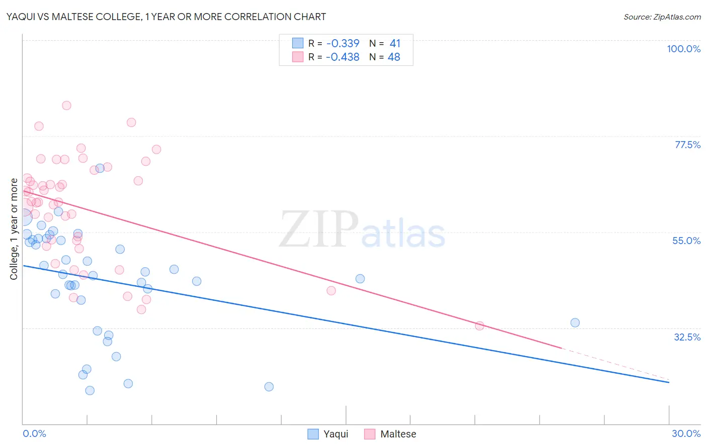 Yaqui vs Maltese College, 1 year or more