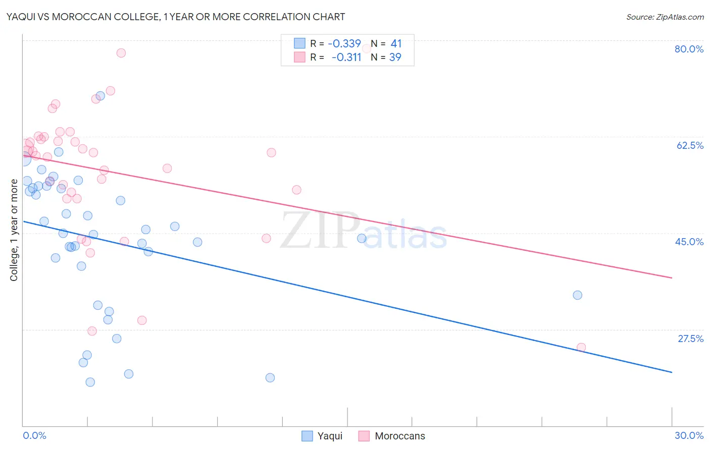 Yaqui vs Moroccan College, 1 year or more