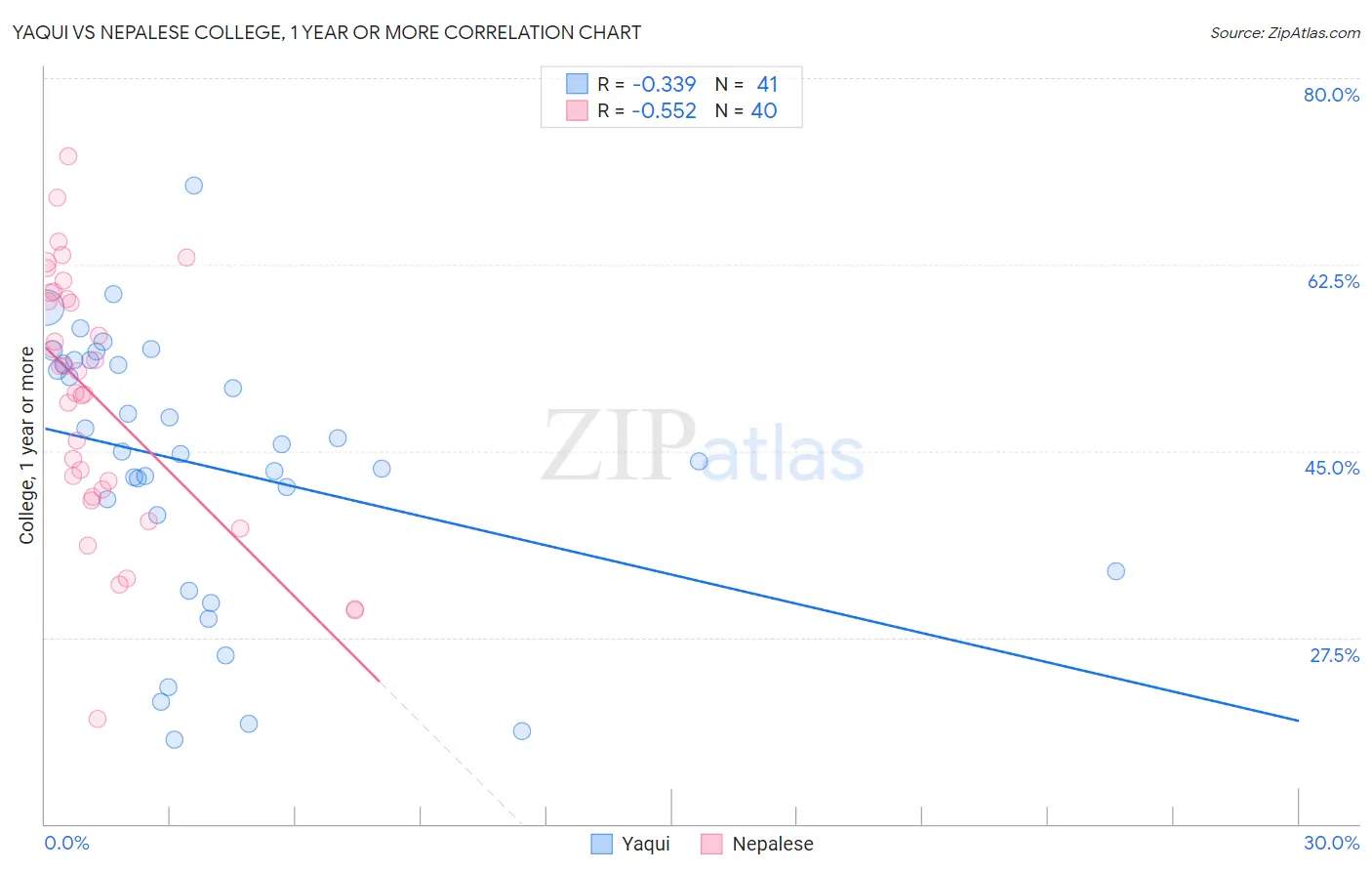 Yaqui vs Nepalese College, 1 year or more