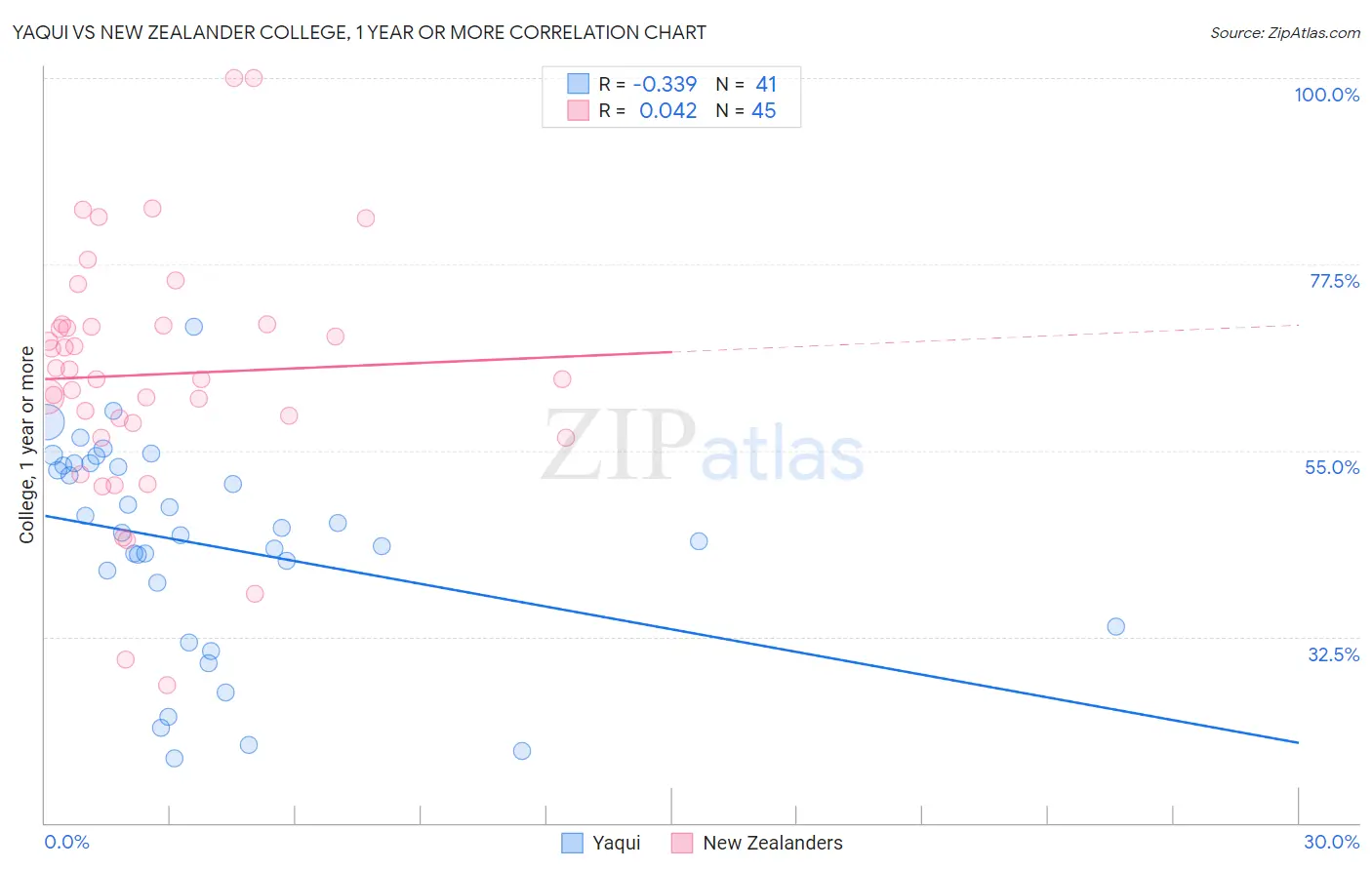 Yaqui vs New Zealander College, 1 year or more