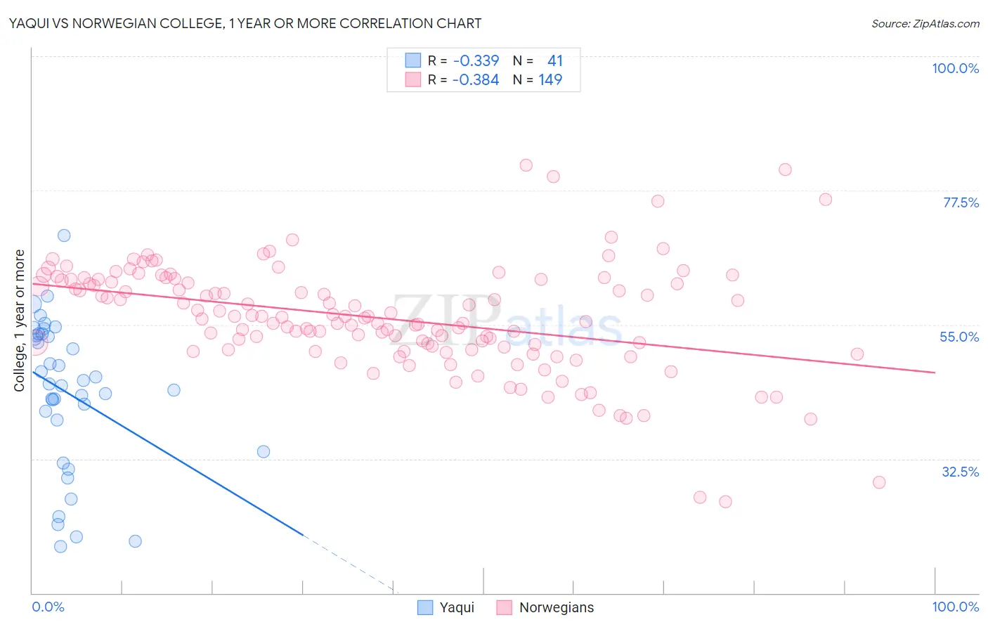 Yaqui vs Norwegian College, 1 year or more