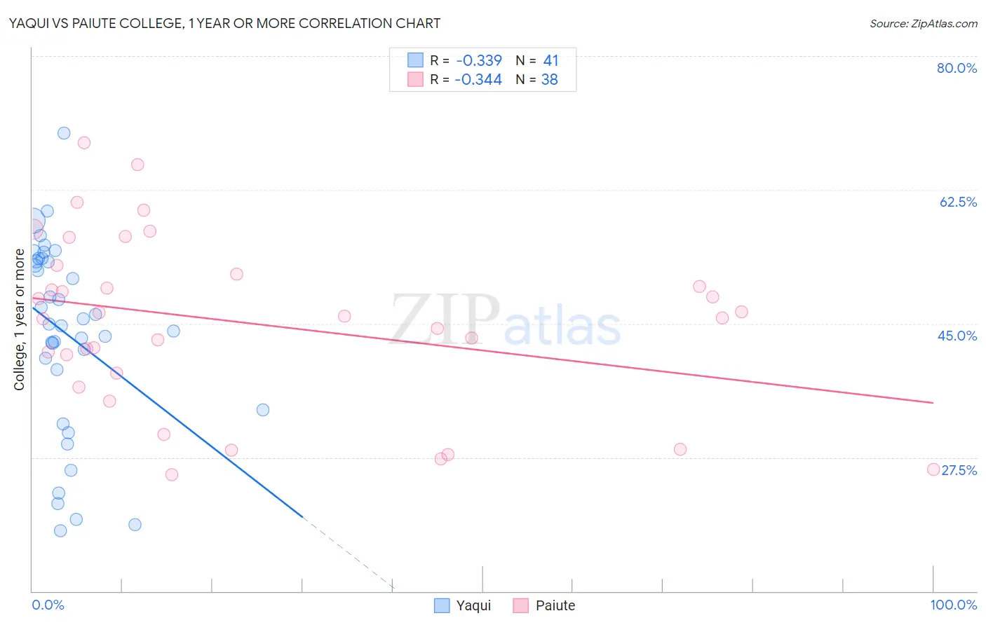 Yaqui vs Paiute College, 1 year or more