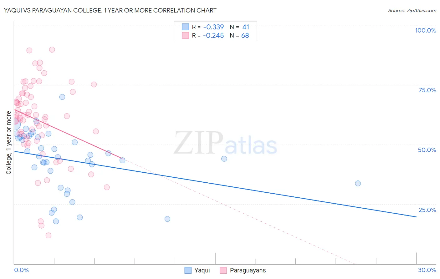 Yaqui vs Paraguayan College, 1 year or more
