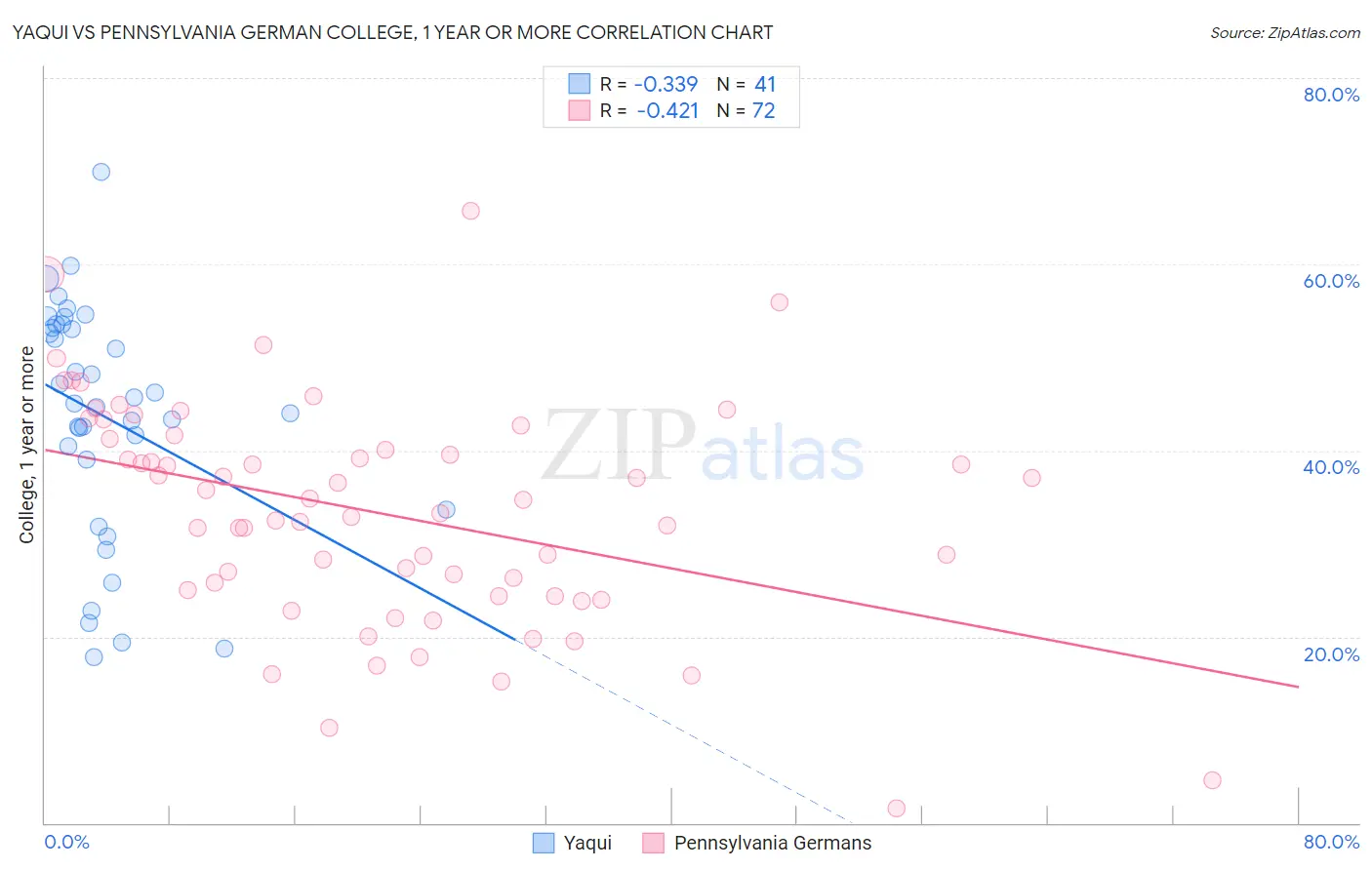 Yaqui vs Pennsylvania German College, 1 year or more