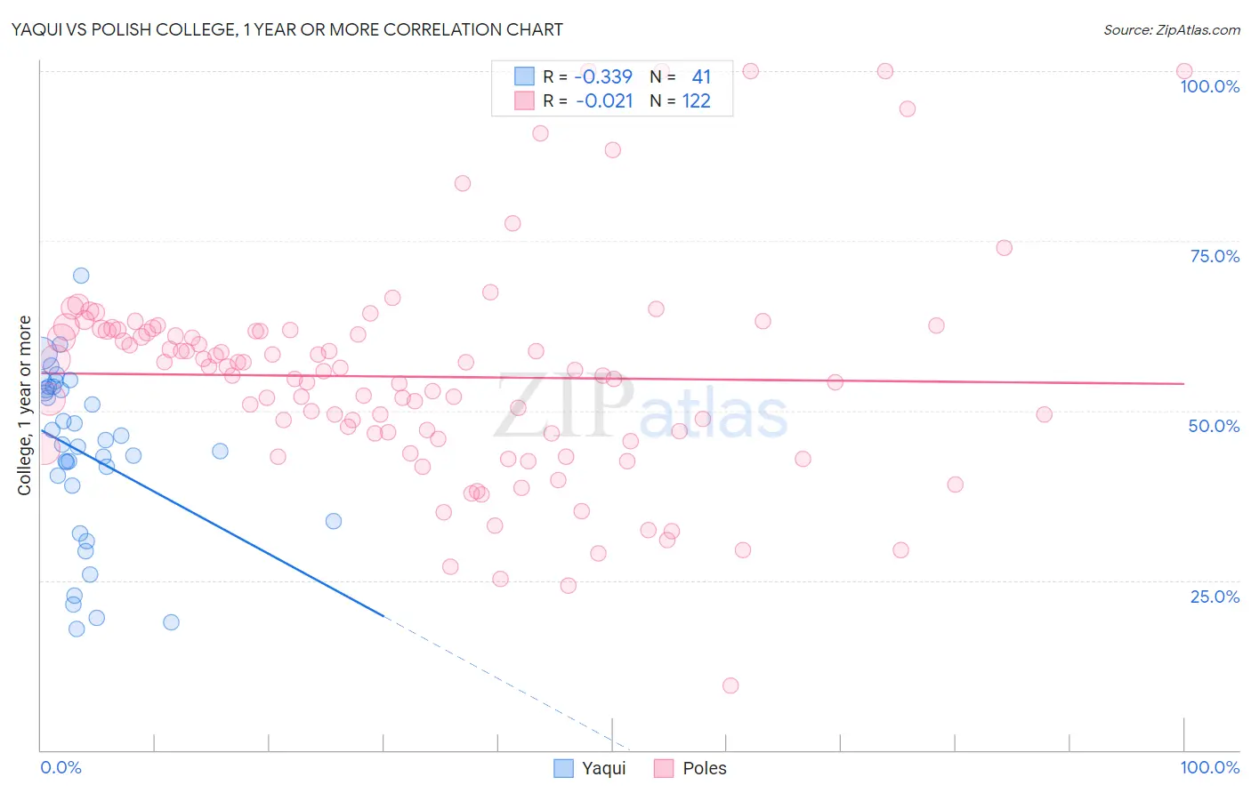 Yaqui vs Polish College, 1 year or more