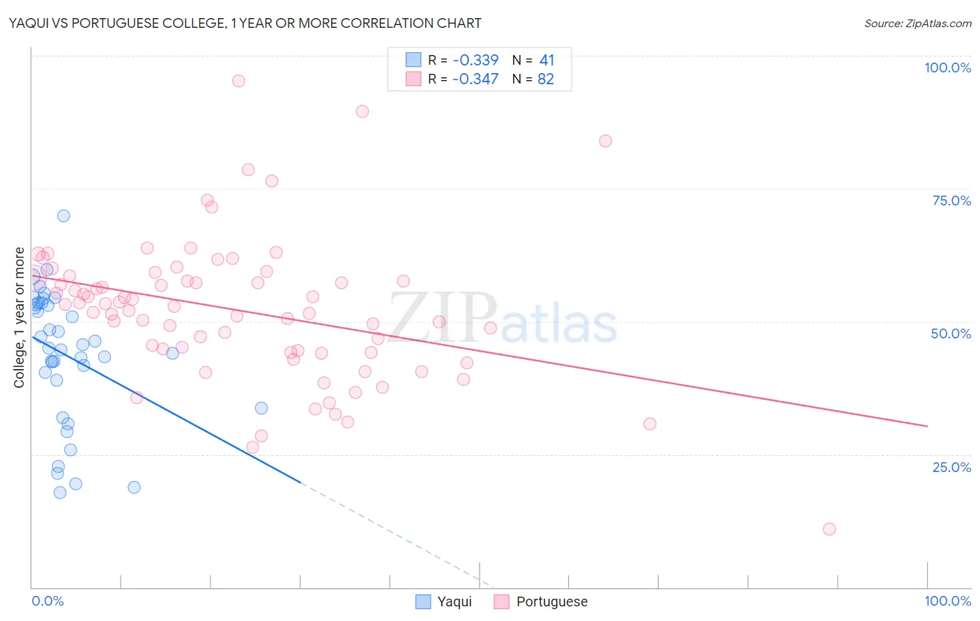 Yaqui vs Portuguese College, 1 year or more