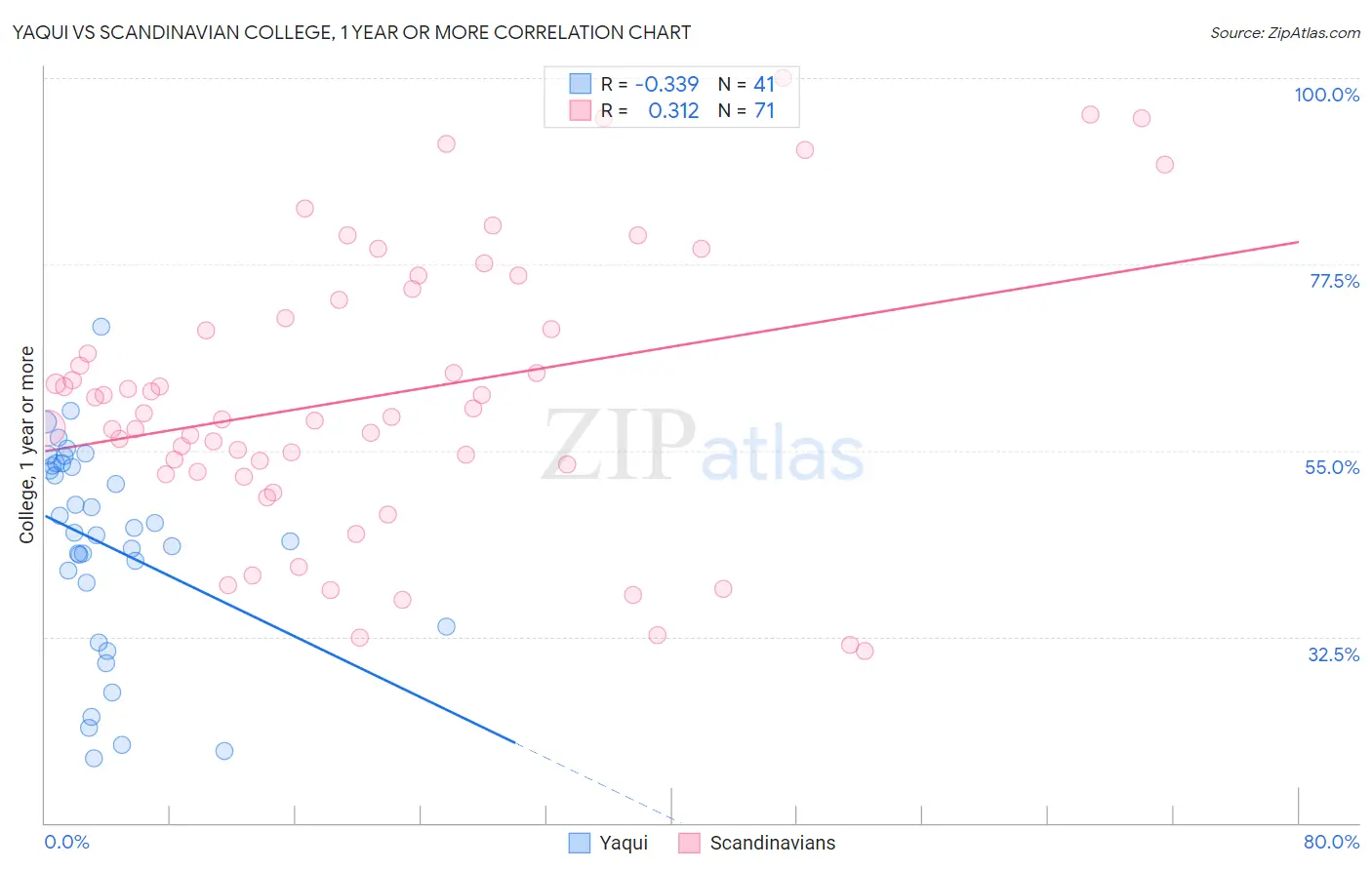 Yaqui vs Scandinavian College, 1 year or more