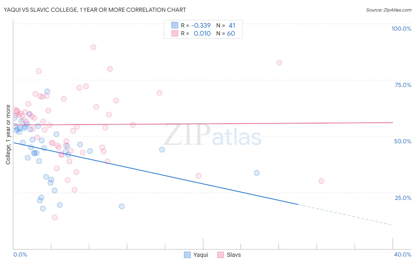 Yaqui vs Slavic College, 1 year or more