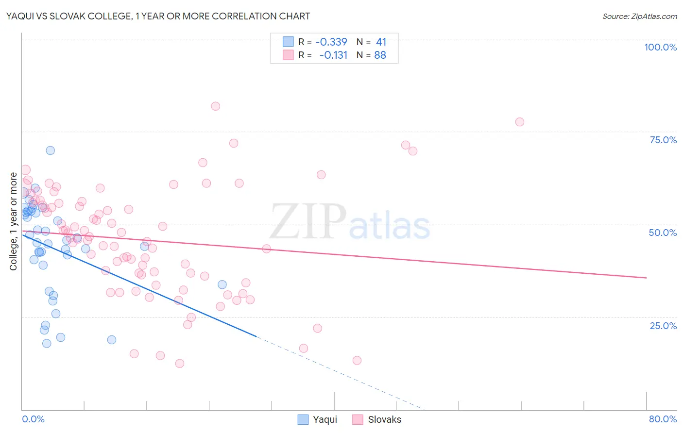Yaqui vs Slovak College, 1 year or more