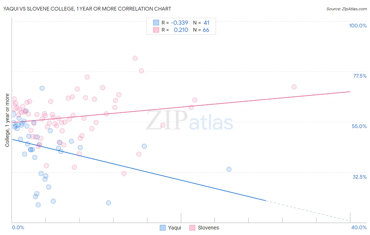 Yaqui vs Slovene College, 1 year or more