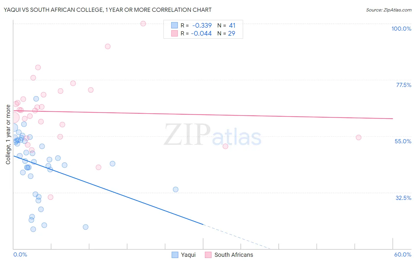Yaqui vs South African College, 1 year or more