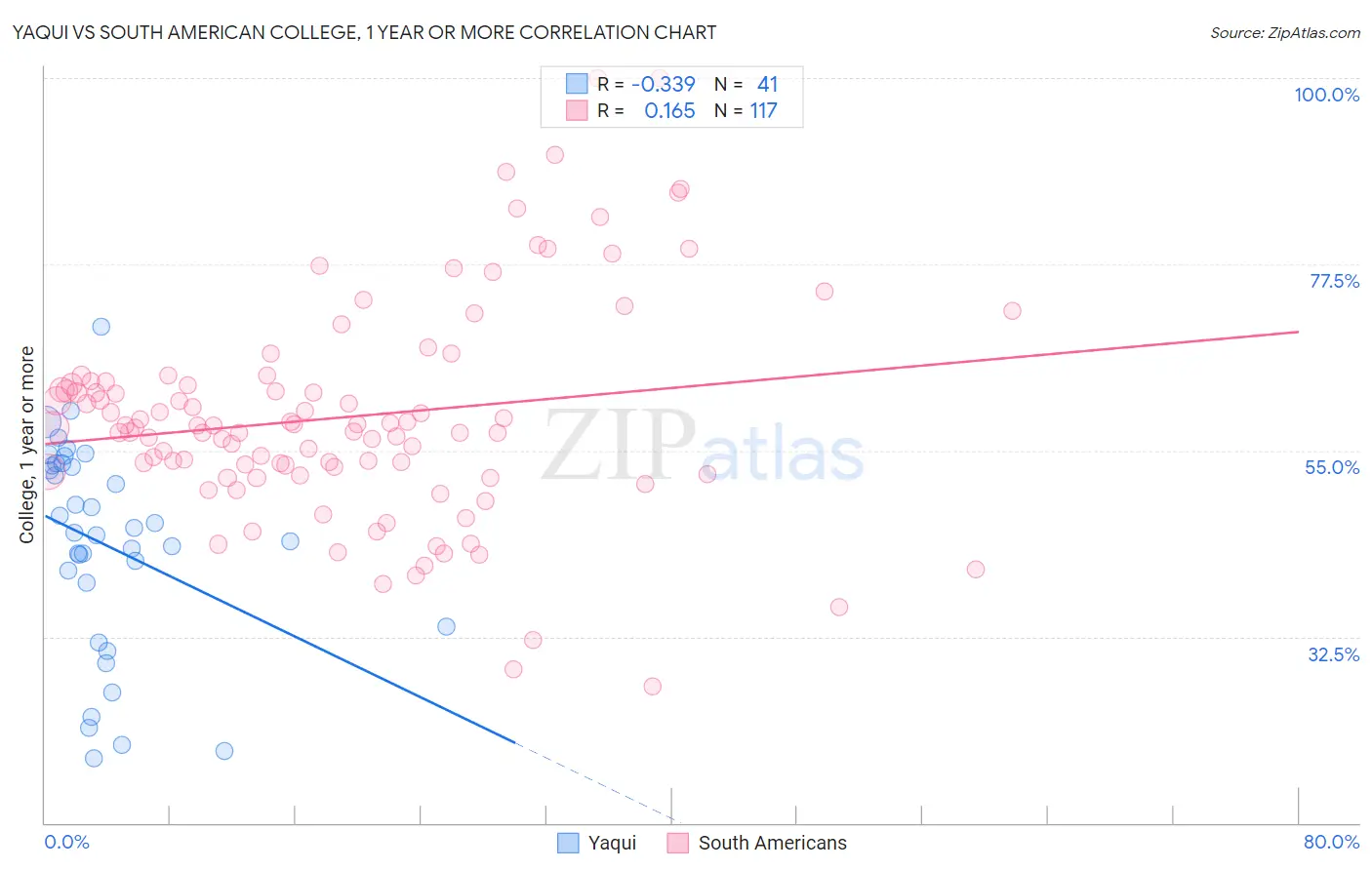 Yaqui vs South American College, 1 year or more