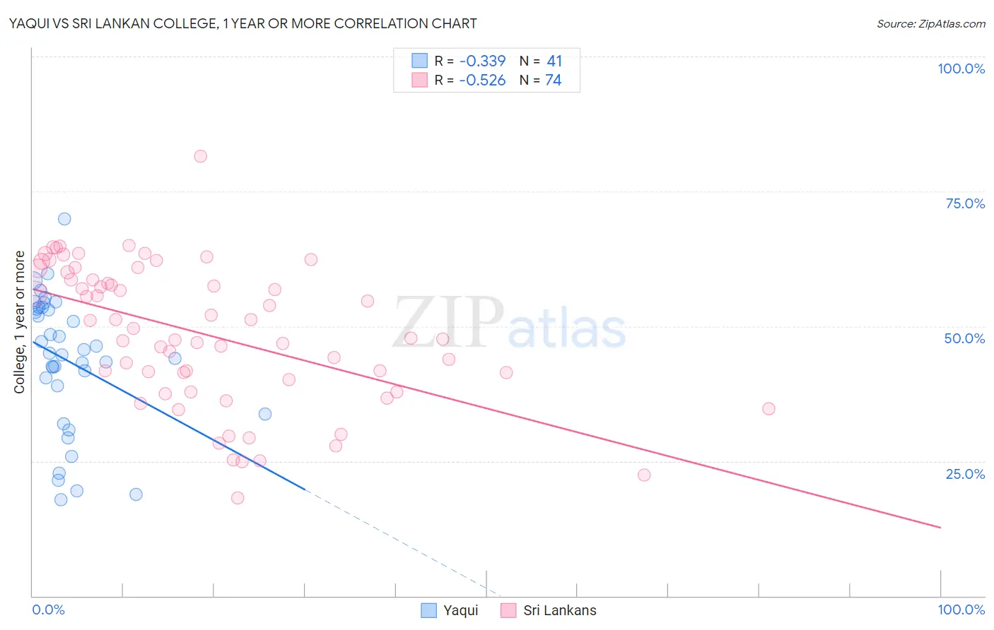 Yaqui vs Sri Lankan College, 1 year or more
