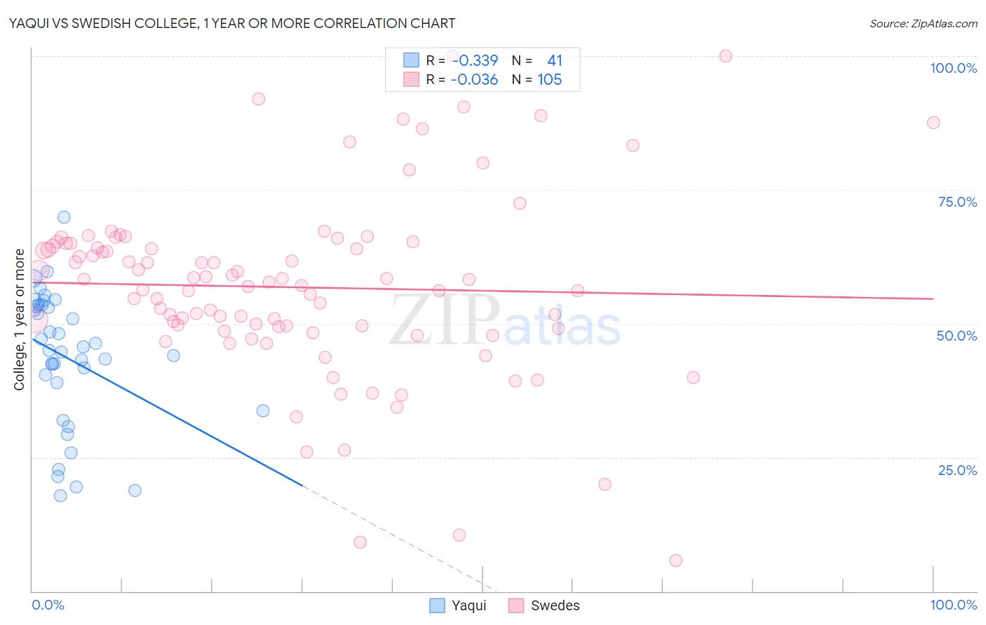 Yaqui vs Swedish College, 1 year or more
