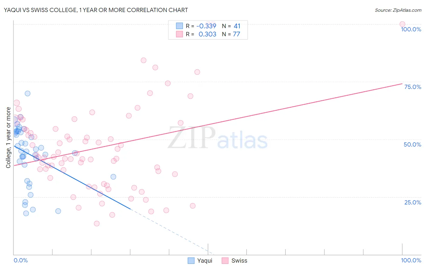 Yaqui vs Swiss College, 1 year or more