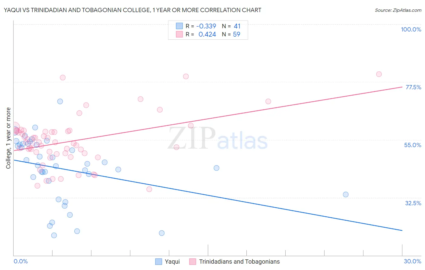Yaqui vs Trinidadian and Tobagonian College, 1 year or more