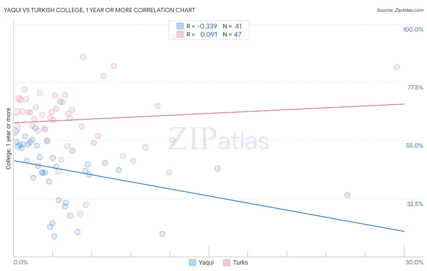 Yaqui vs Turkish College, 1 year or more