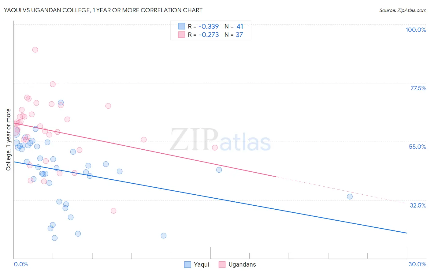 Yaqui vs Ugandan College, 1 year or more