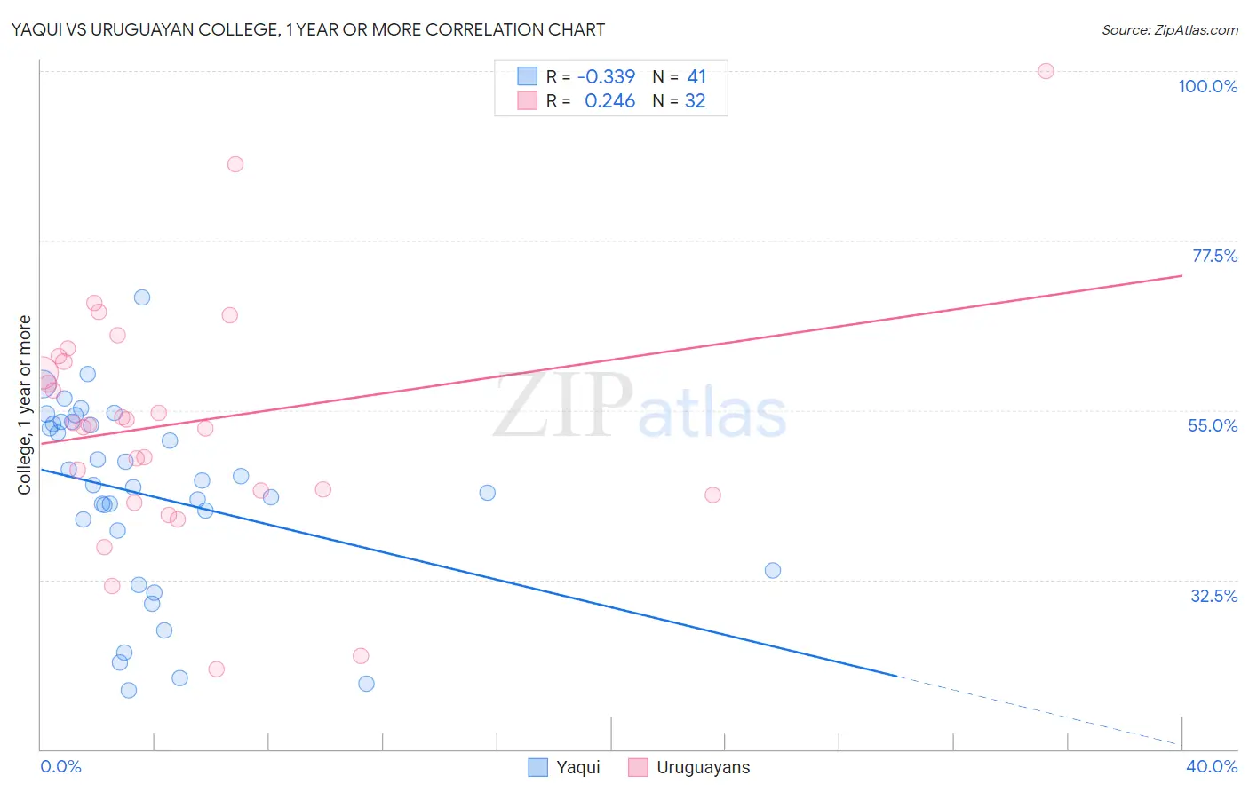 Yaqui vs Uruguayan College, 1 year or more