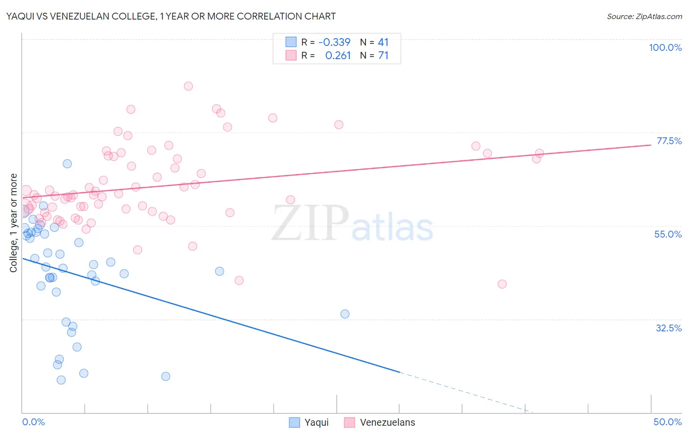 Yaqui vs Venezuelan College, 1 year or more