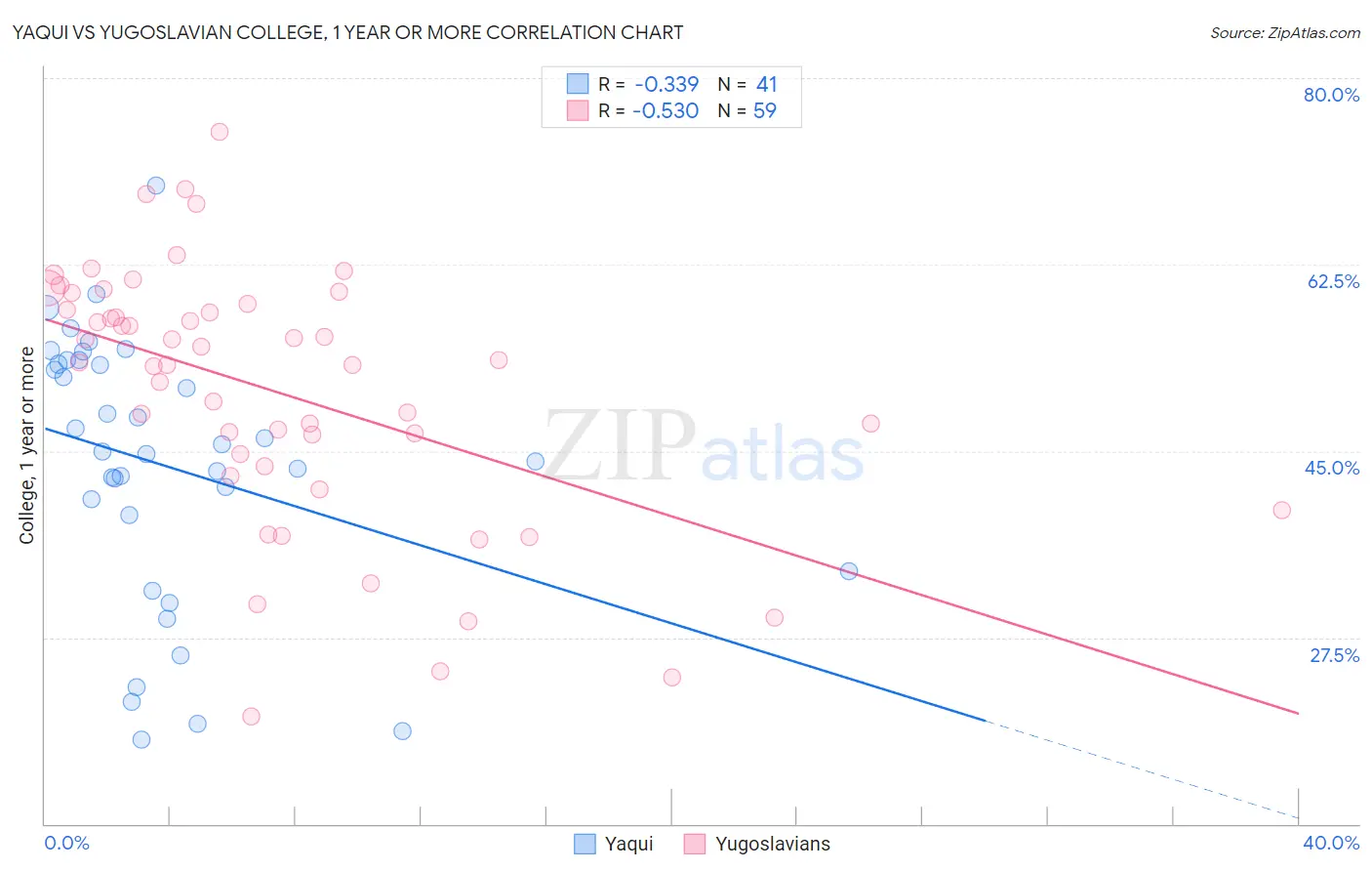 Yaqui vs Yugoslavian College, 1 year or more