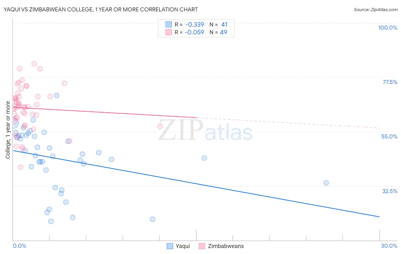 Yaqui vs Zimbabwean College, 1 year or more