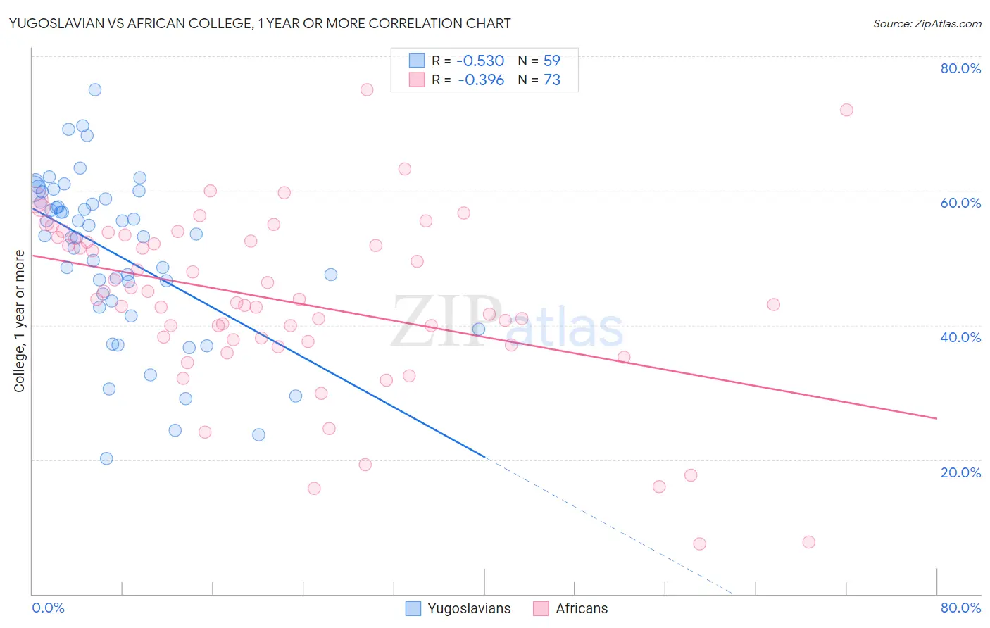 Yugoslavian vs African College, 1 year or more