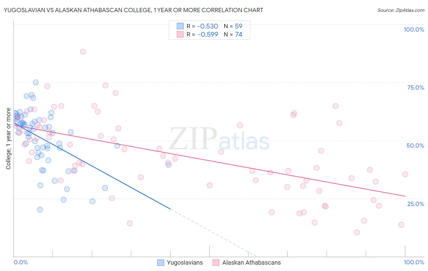 Yugoslavian vs Alaskan Athabascan College, 1 year or more