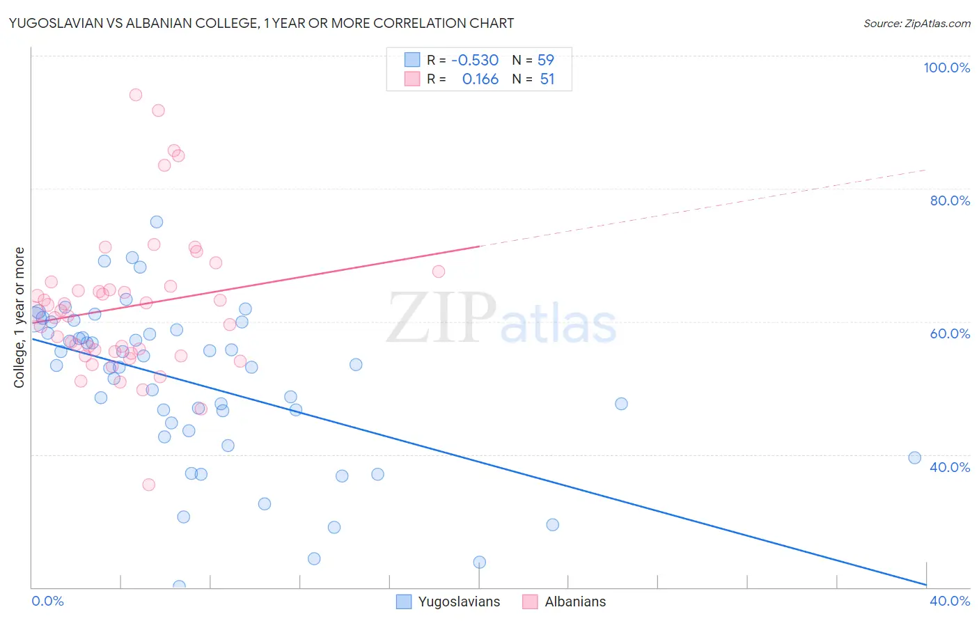 Yugoslavian vs Albanian College, 1 year or more