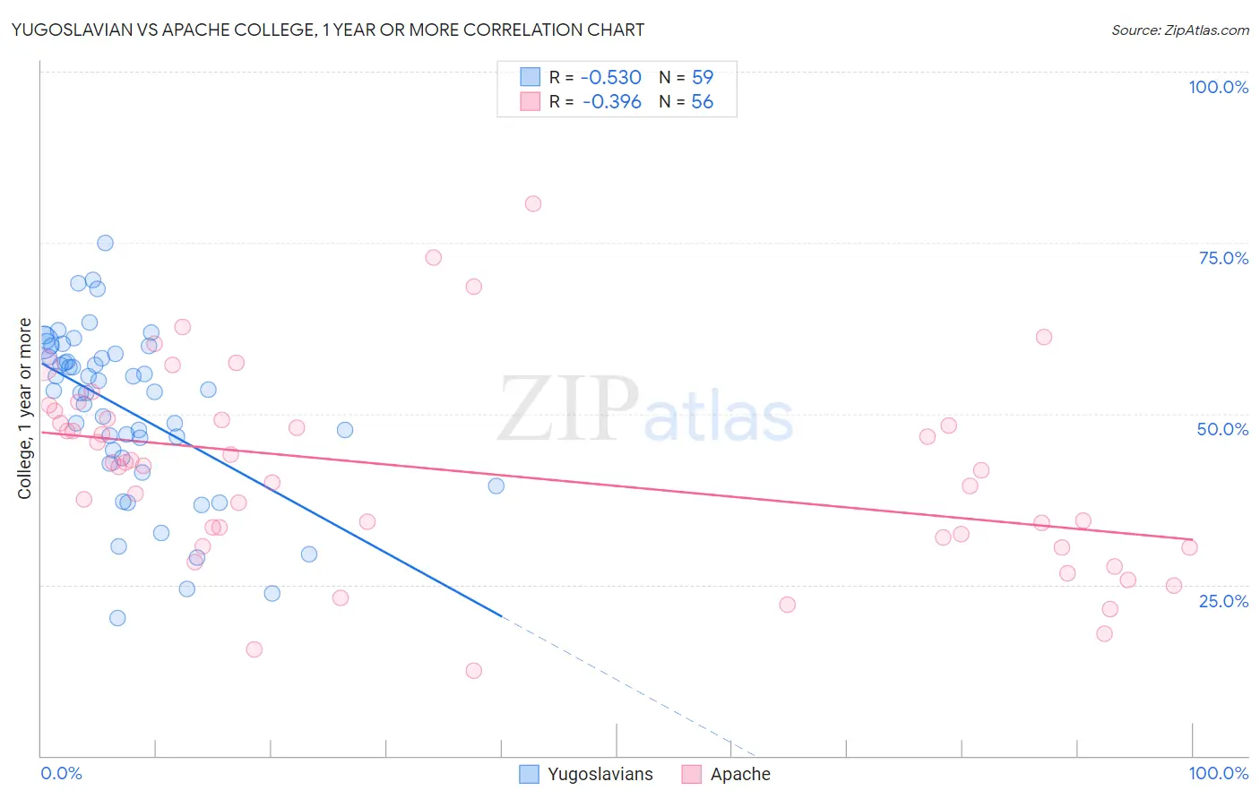 Yugoslavian vs Apache College, 1 year or more