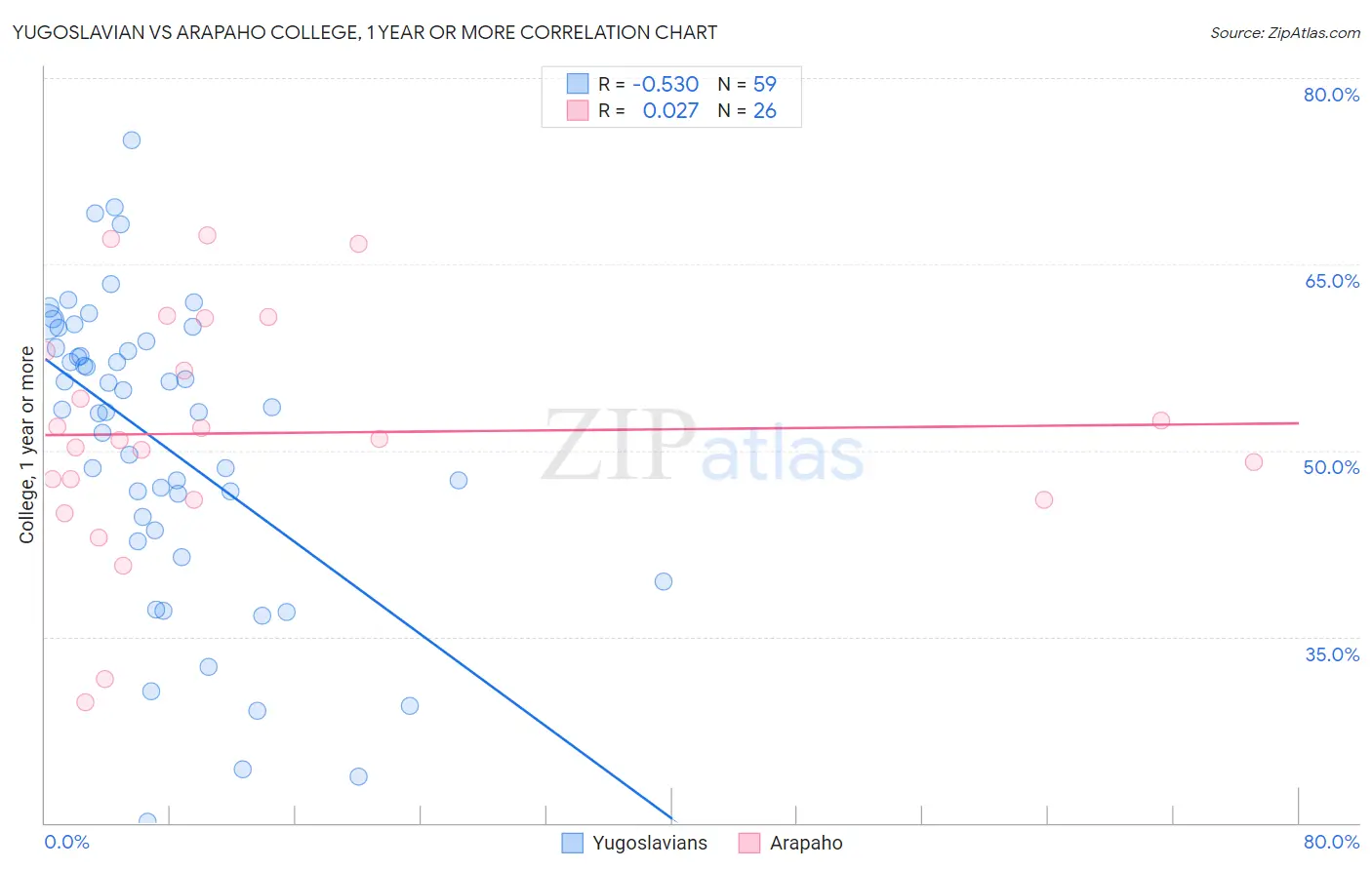 Yugoslavian vs Arapaho College, 1 year or more