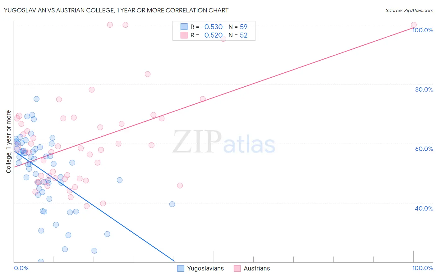 Yugoslavian vs Austrian College, 1 year or more