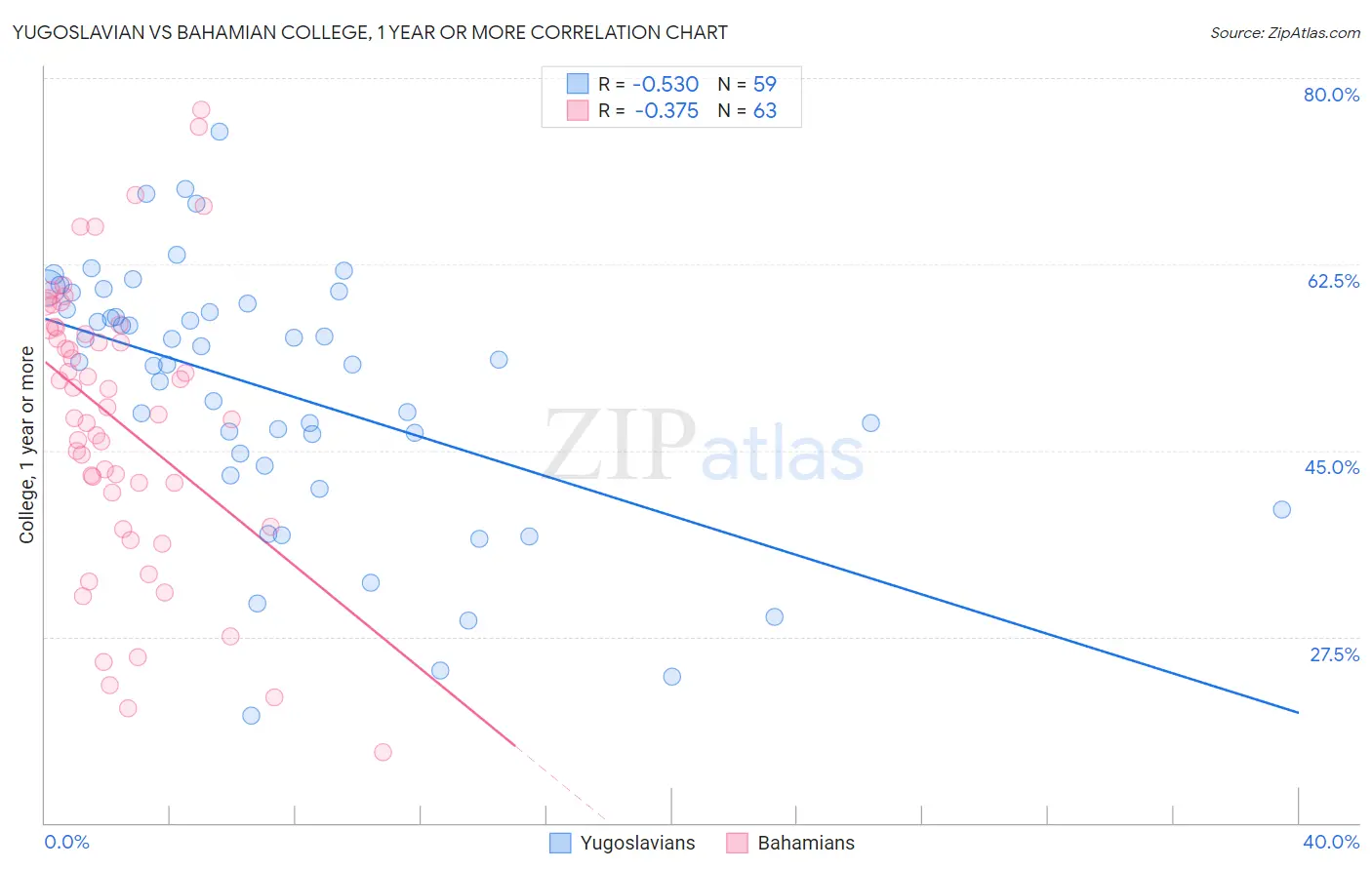 Yugoslavian vs Bahamian College, 1 year or more