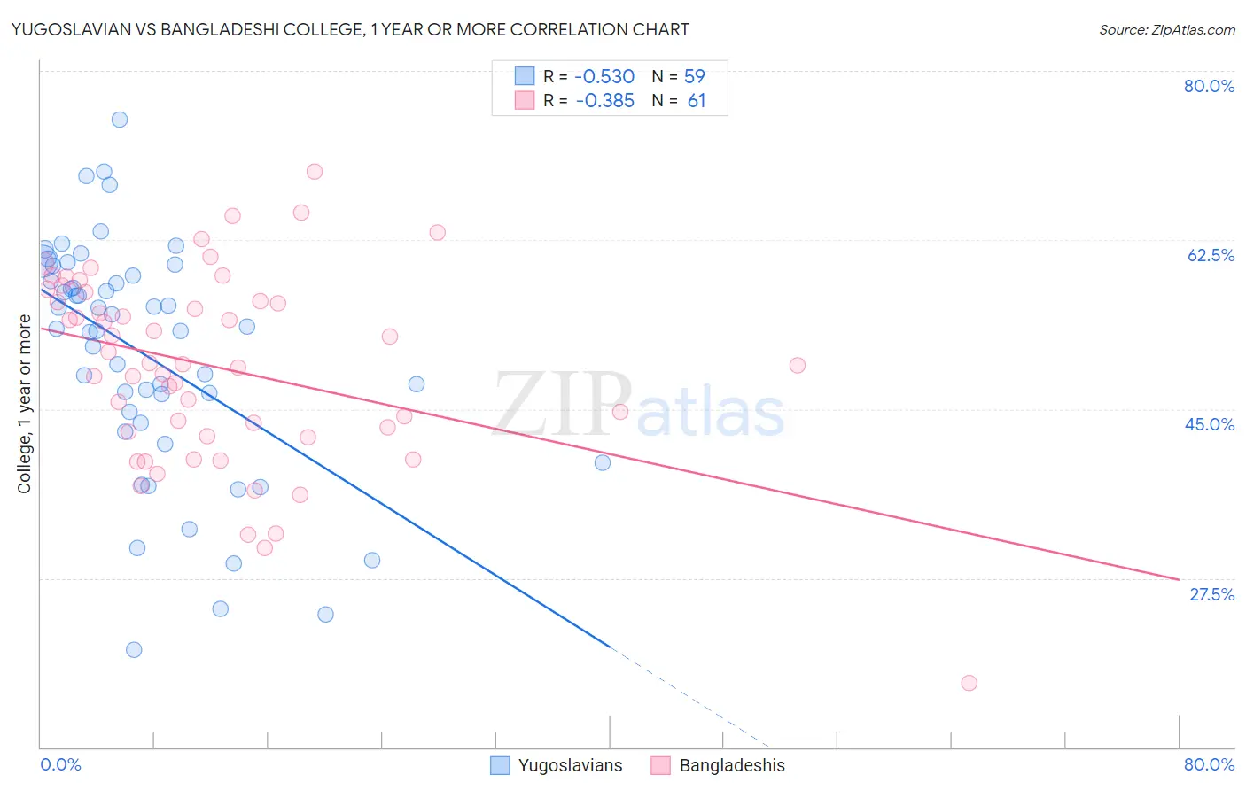 Yugoslavian vs Bangladeshi College, 1 year or more
