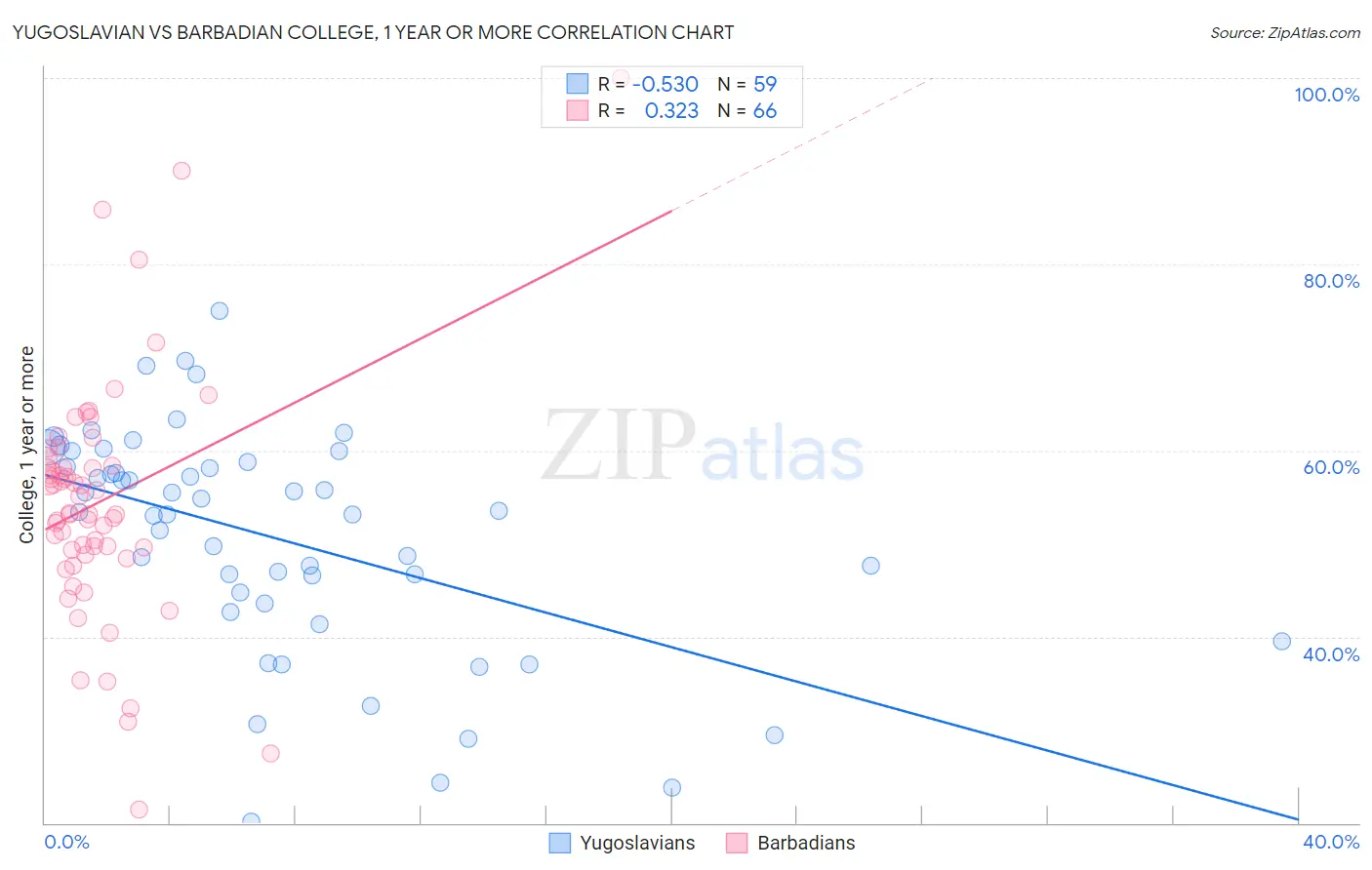 Yugoslavian vs Barbadian College, 1 year or more