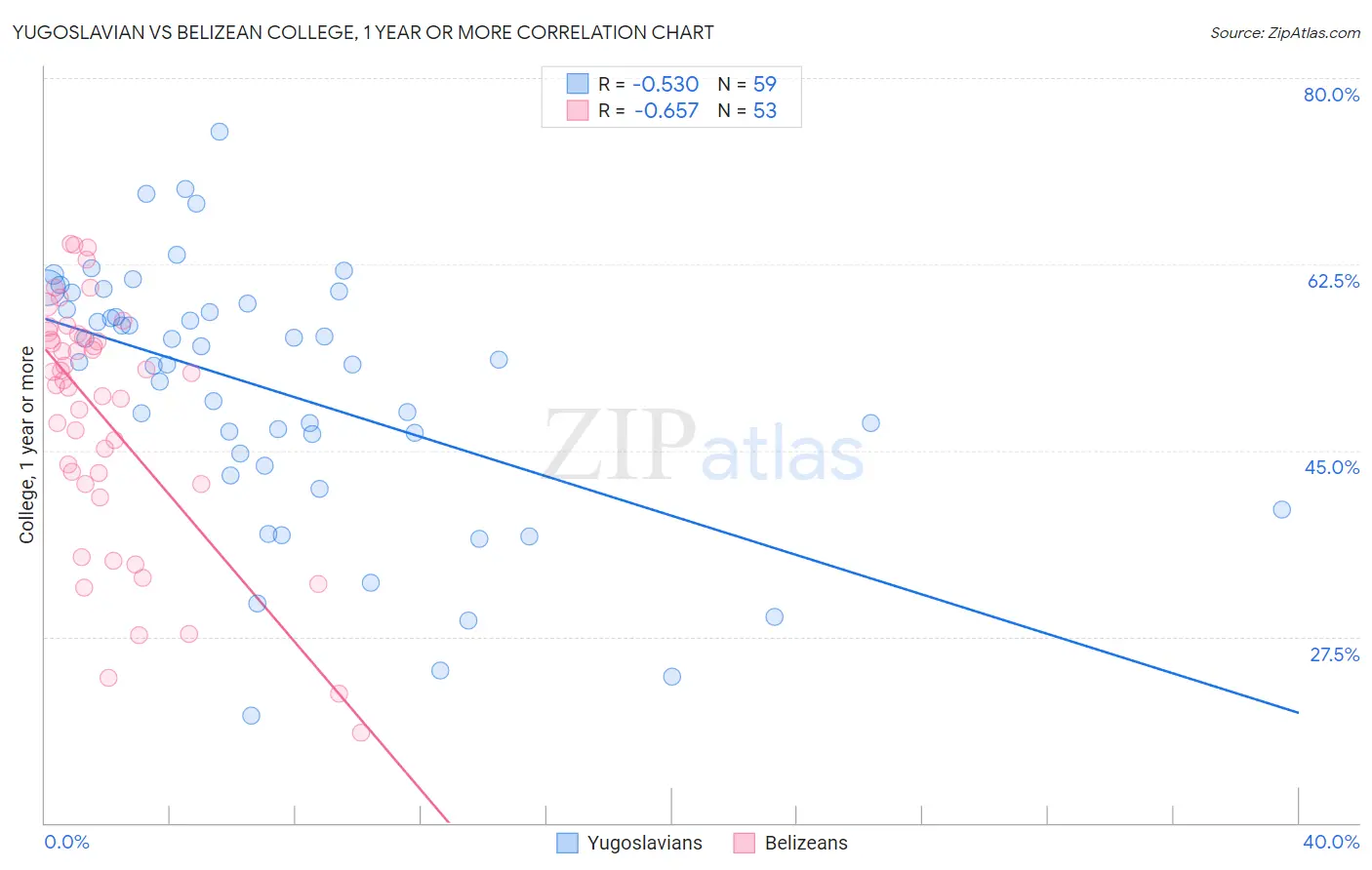 Yugoslavian vs Belizean College, 1 year or more