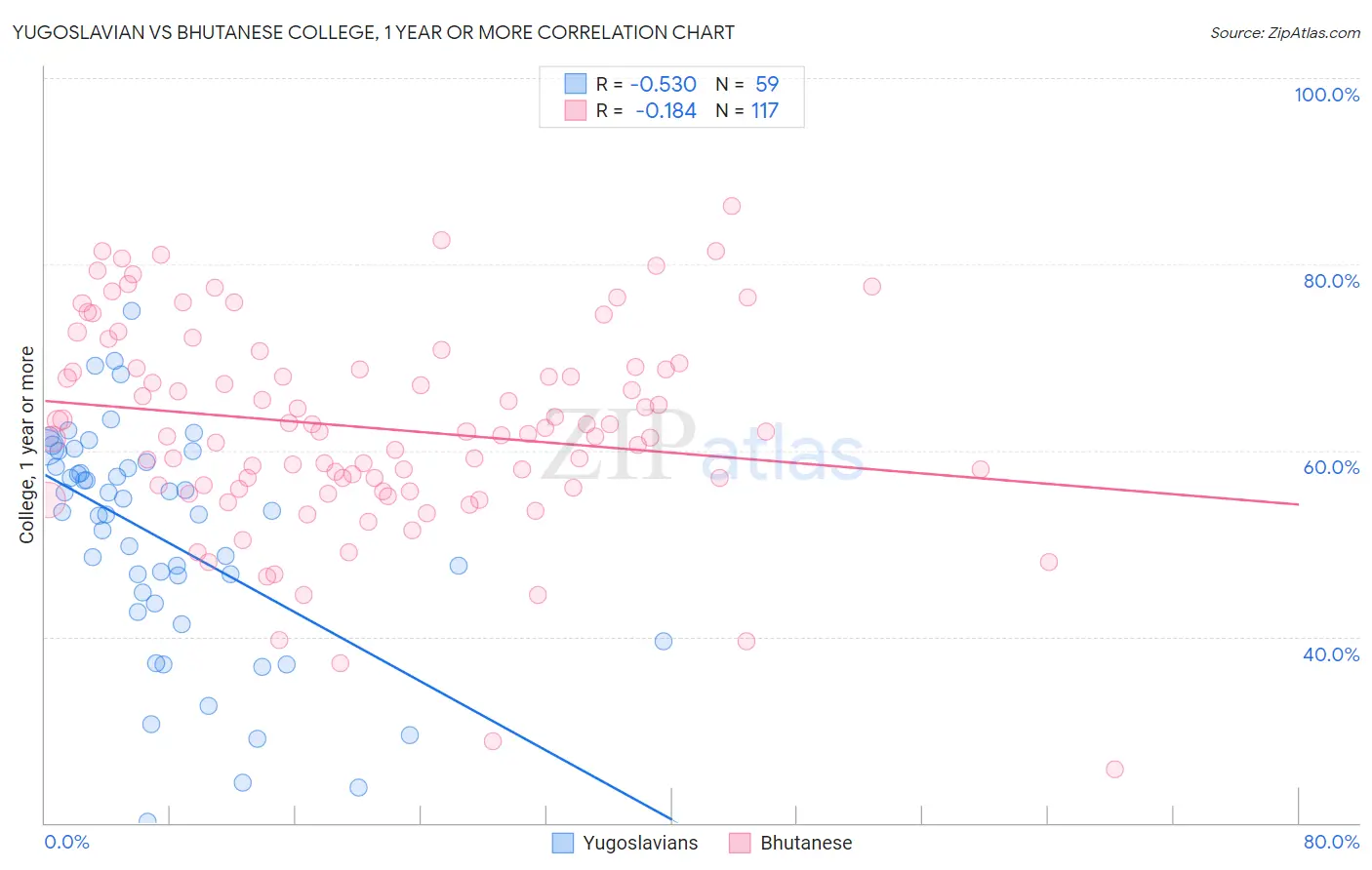 Yugoslavian vs Bhutanese College, 1 year or more