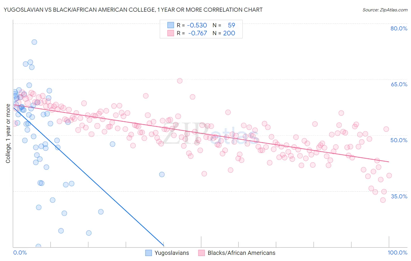 Yugoslavian vs Black/African American College, 1 year or more