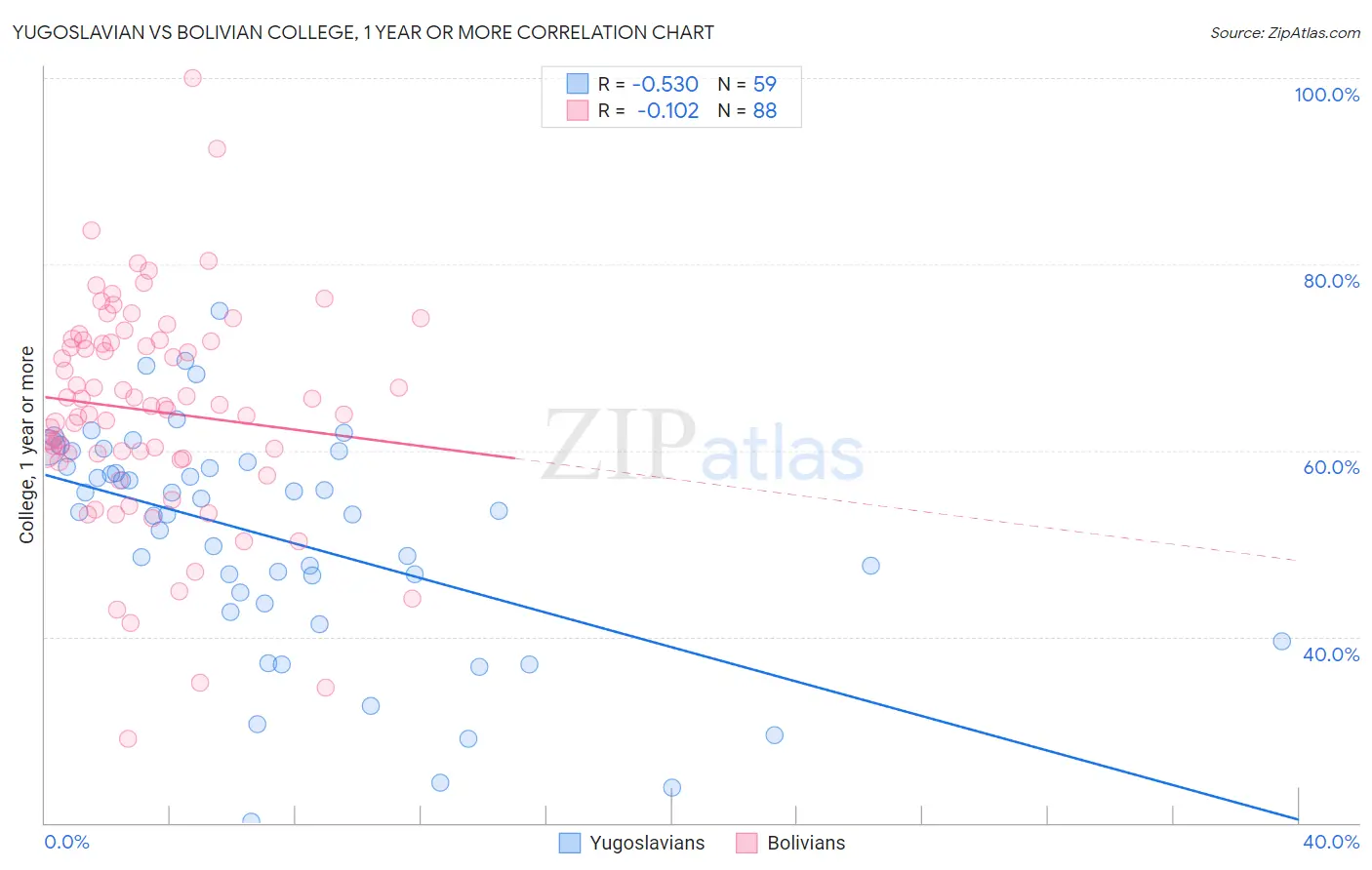 Yugoslavian vs Bolivian College, 1 year or more