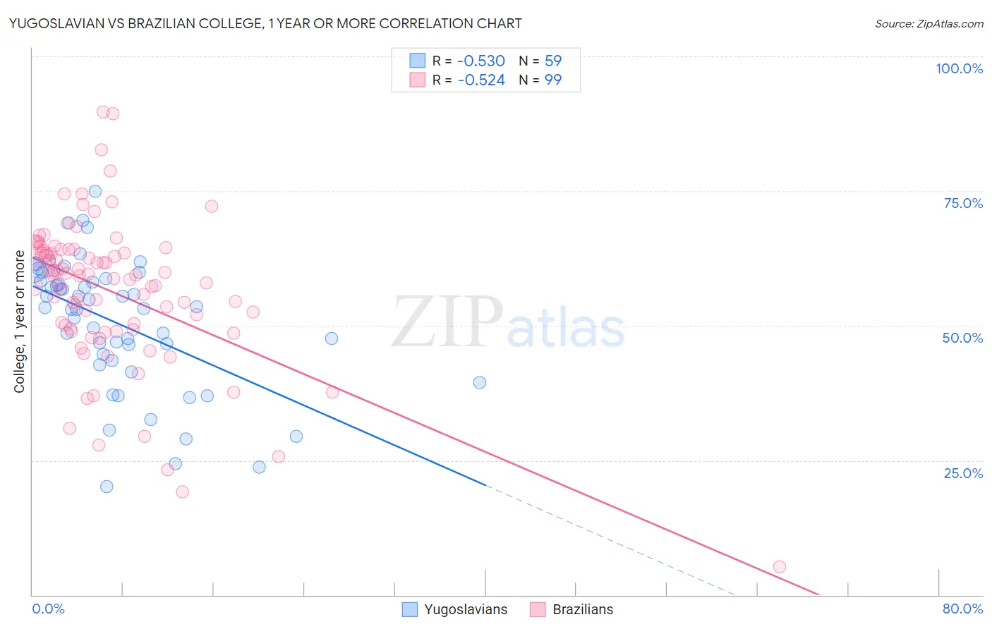 Yugoslavian vs Brazilian College, 1 year or more