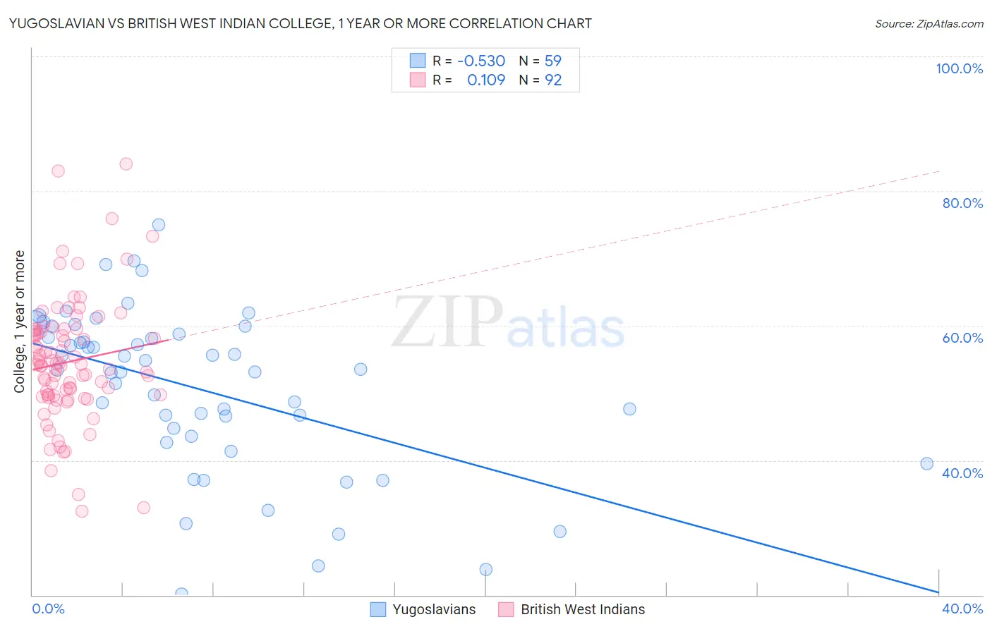 Yugoslavian vs British West Indian College, 1 year or more