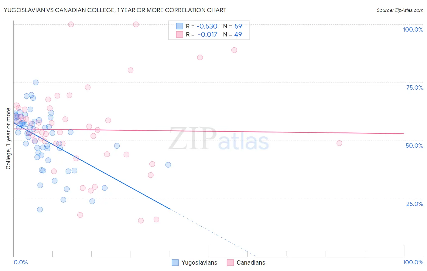 Yugoslavian vs Canadian College, 1 year or more